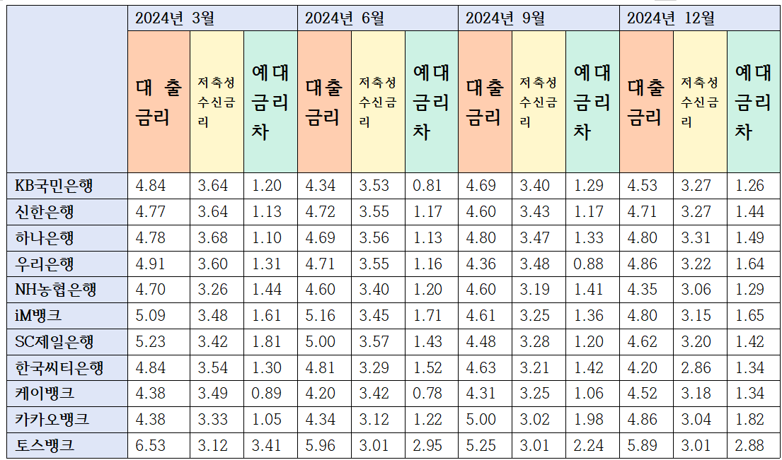 5대은행 및 시중은행 지난해 신규 대출금리-저축성수신금리 및 예대금리차 추이 / 자료=은행연합회
