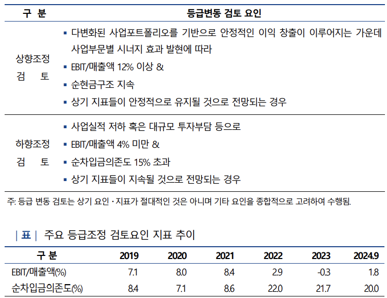 CJ ENM 신용등급 조정 검토 요인 및 추이./출처=나이스신용평가
