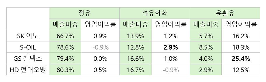 HD현대오일뱅크 내부거래액 등 연결조정 제외