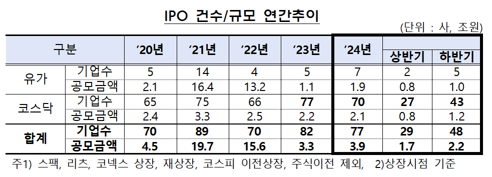 IPO 건수 및 규모 추이 / 자료출처= 금융감독원(2025.02)