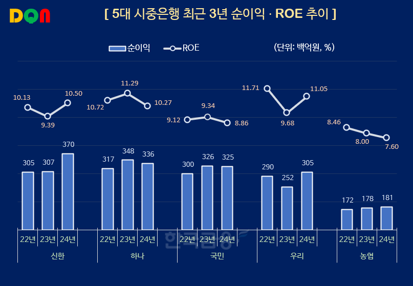 그래픽=한국금융신문