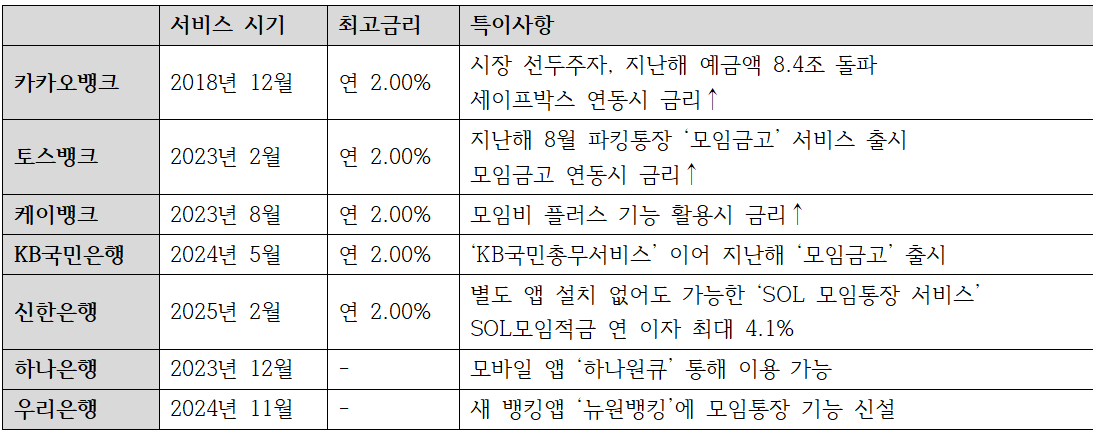 3대 인터넷은행, 4대 은행 모임통장 서비스 특징 / 자료=각 사
