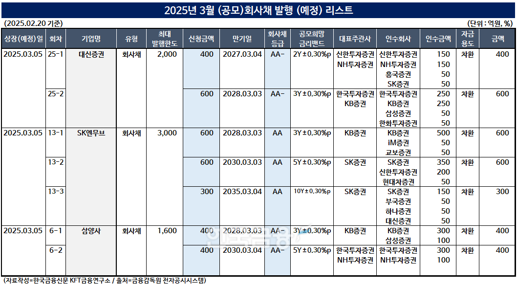 표 작성=한국금융신문 / 출처=금융감독원 전자공시