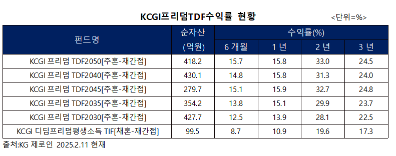 자료제공= KCGI자산운용(2025.02.20)