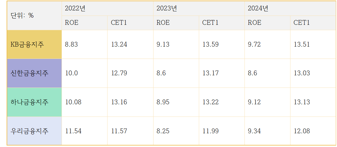 4대 금융지주 자기자본이익률(ROE) 및 보통주자본비율(CET1) 추이 / 자료=각 사