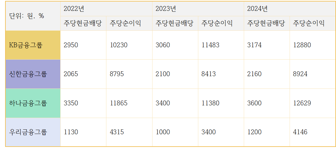 4대 금융지주 주당현금배당(DPS) 및 주당순이익(EPS) 추이 / 자료=각 사