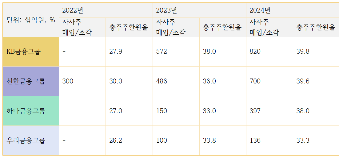 4대 금융지주 연간 자사주 매입, 소각 및 총주주환원율(TSR) 추이 / 자료=각 사