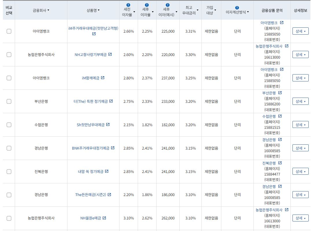 우대금리 상위 정기예금 상품 / 자료=금융감독원(12개월 1000만원 예치 시)