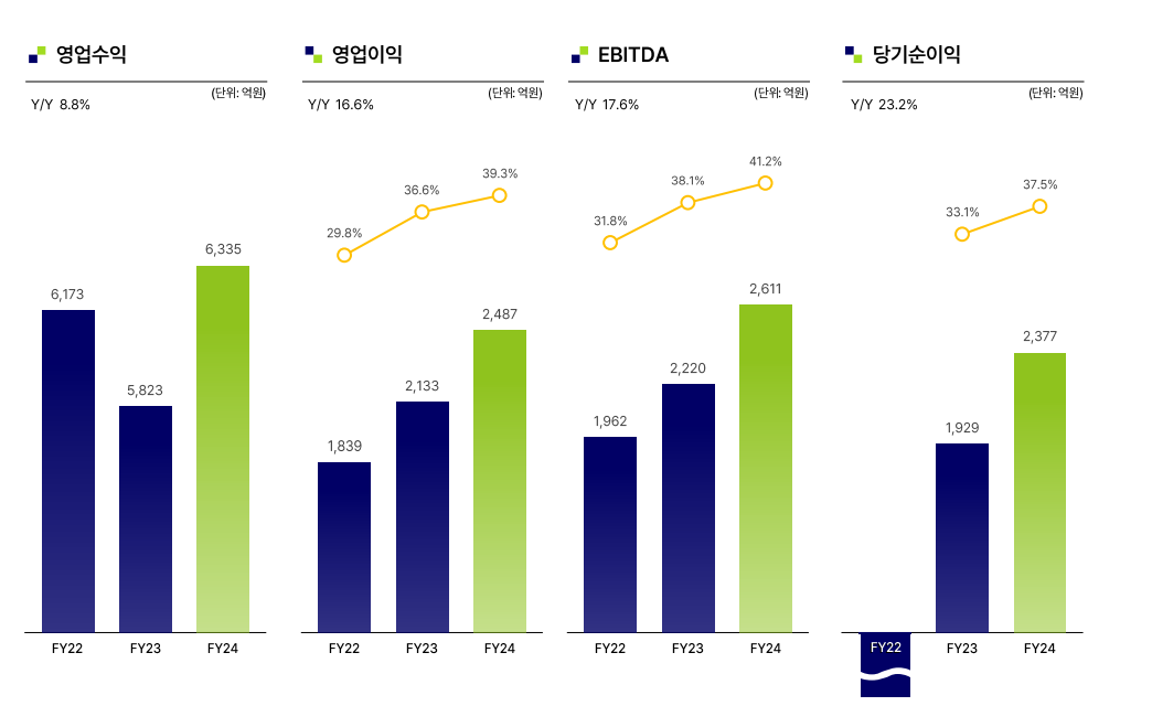 더블유게임즈 최근 3년간 실적 추이. / 사진=더블유게임즈