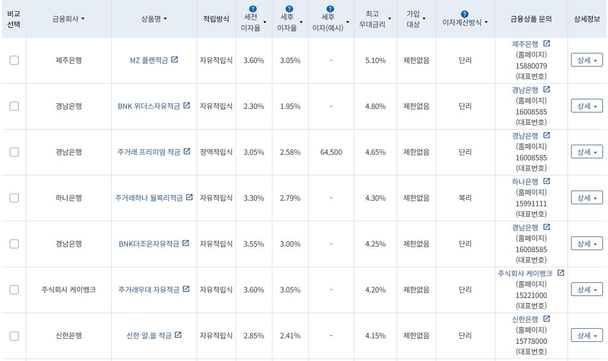 우대금리 상위 정기적금 상품 / 자료=금융감독원(24개월, 월 10만원 예치 시)