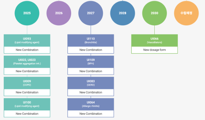 한국유나이티드 주요 파이프라인. /사진=한국유나이티드 홈페이지 캡처