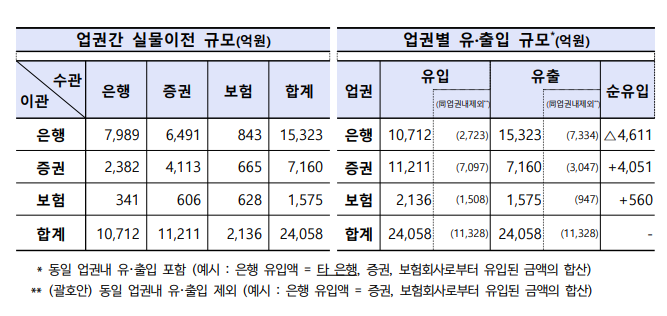 퇴직연금 실물이전(2024.10.31~2025.01.31 기준) / 자료제공= 고용노동부, 금융감독원(2025.02.23)