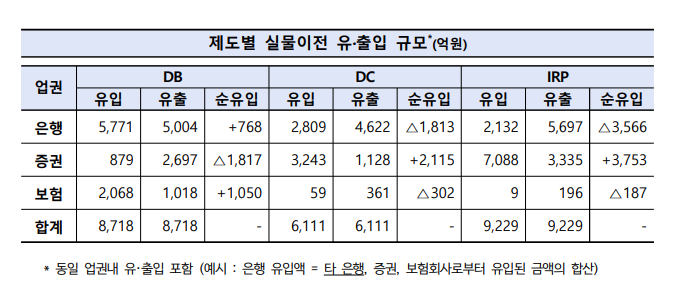 퇴직연금 실물이전(2024.10.31~2025.01.31 기준) / 자료제공= 고용노동부, 금융감독원(2025.02.23)