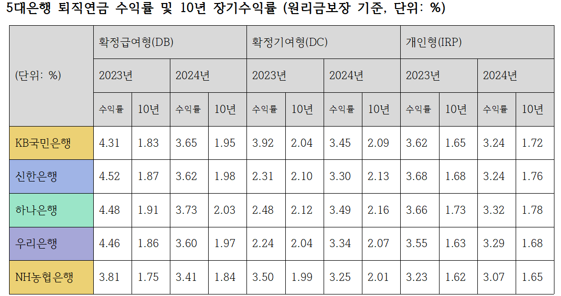 5대 은행 부문별 퇴직연금 수익률 및 10년 장기수익률 추이 (원리금보장 기준, 단위: %) / 자료=금융감독원 퇴직연금 비교공시