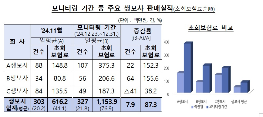 자료 = 금융감독원
