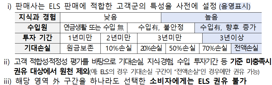 ELS 판매 및 투자권유 적용 예시 / 자료제공=금융위원회