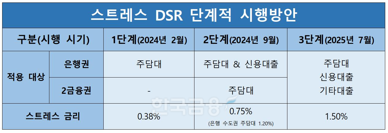 스트레스DSR 단계적 시행방안./ 자료 = 금융위원회