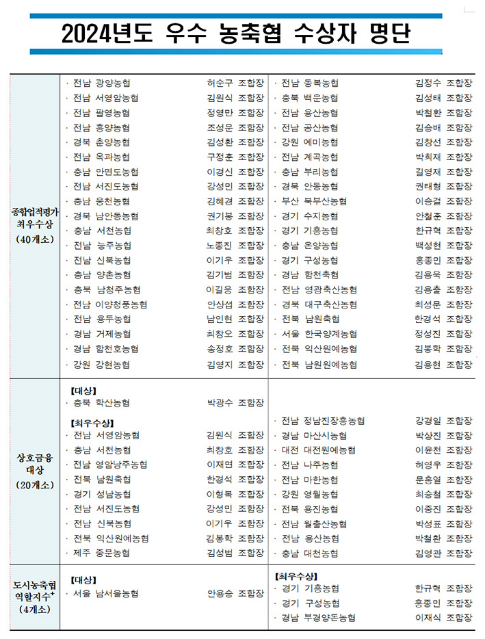 농협 중앙회, 2024년 우수 농·축협 시상식 개최