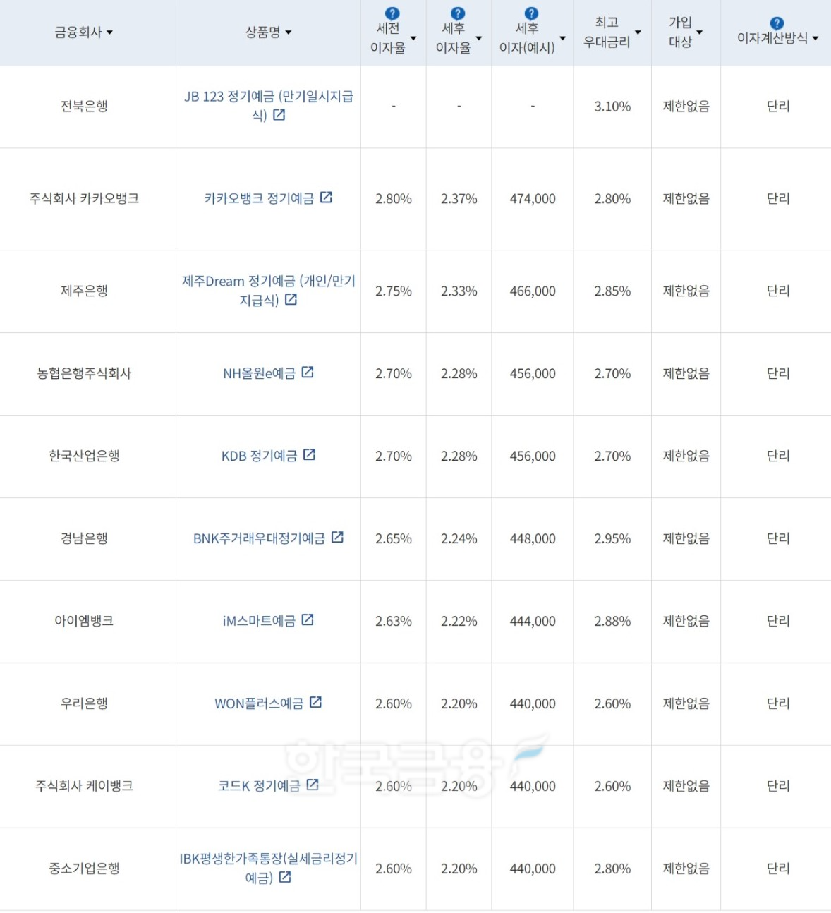 자료=금융감독원(24개월 1000만원 예치 시)