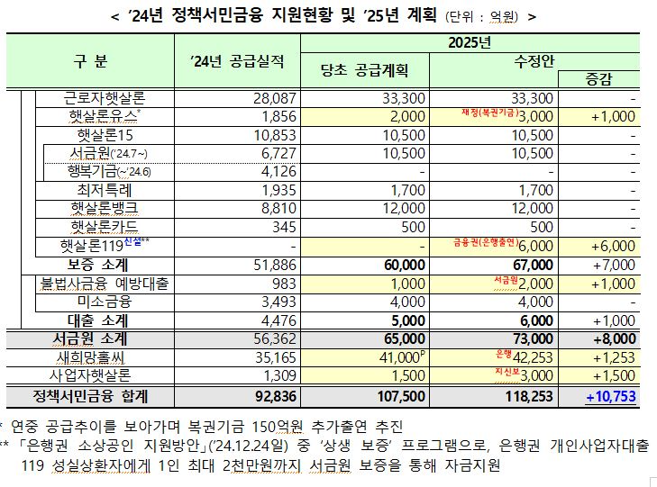 정책서민금융 지원현황 및 올해 지원계획 / 자료=금융위원회