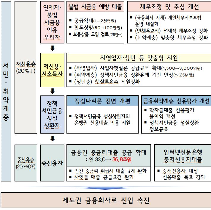 서민금융 지원 강화방안 / 자료=금융위원회
