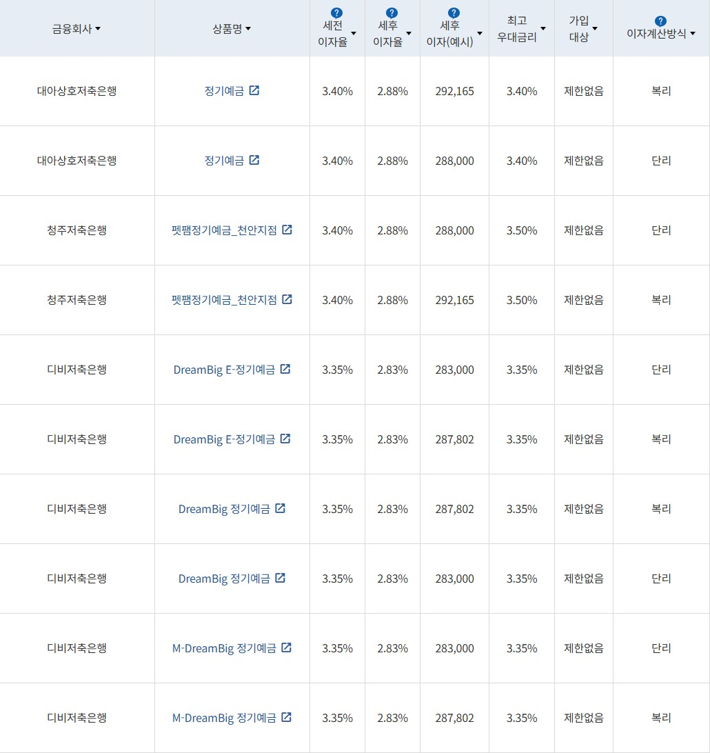 자료 = 금융감독원(12개월 1000만원 예치 시)