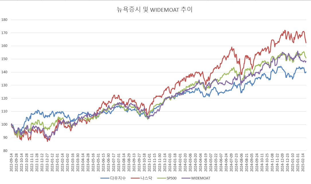 'ACE 미국WideMoat동일가중', 시장을 이기는 '버핏 지혜' 담은 상품