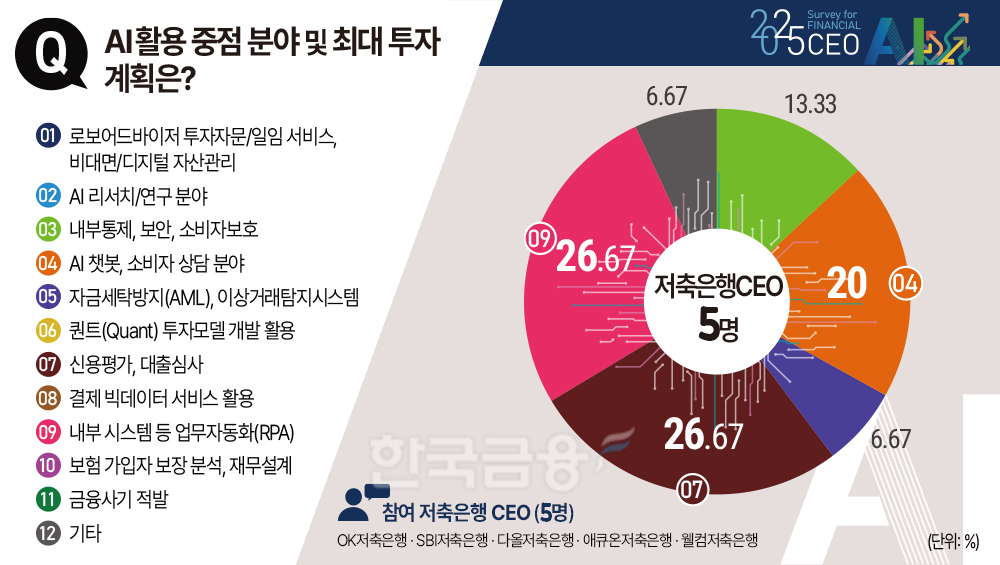 저축은행 5개사 CEO “AI로 업무자동화 희망…전문인력 부족 걸림돌“