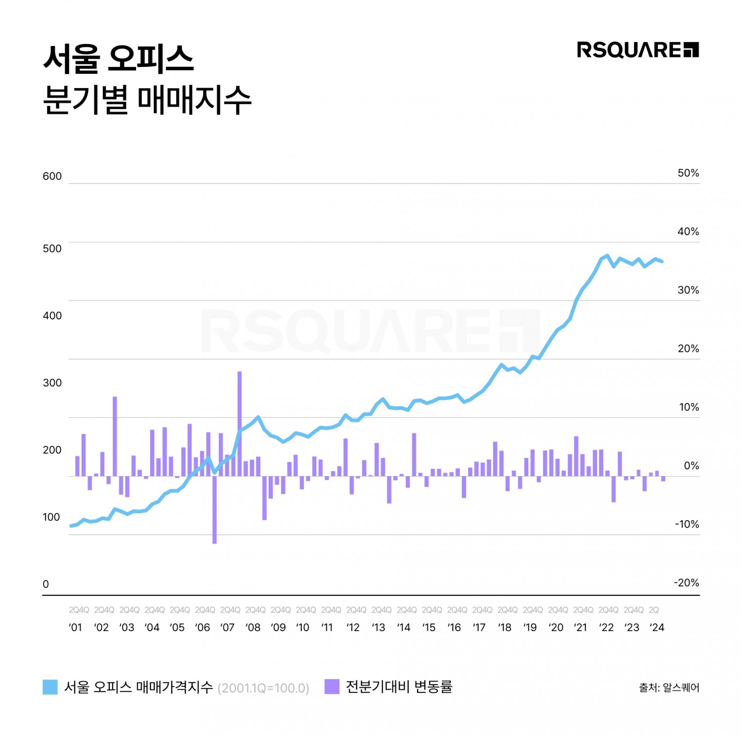 2년간 보합세를 보이던 서울 오피스 매매시장이 올해부터 상승세로 전환할 전망이다. / 사진제공=알스퀘어