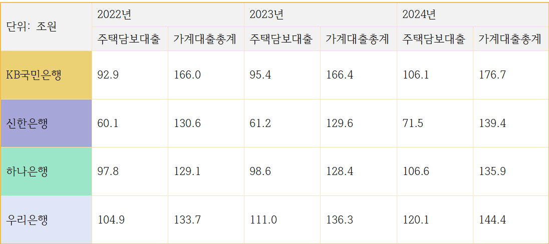 4대은행 최근 3년 주택담보대출 및 가계대출 총액 추이 (단위: 조 원) / 자료=각 행