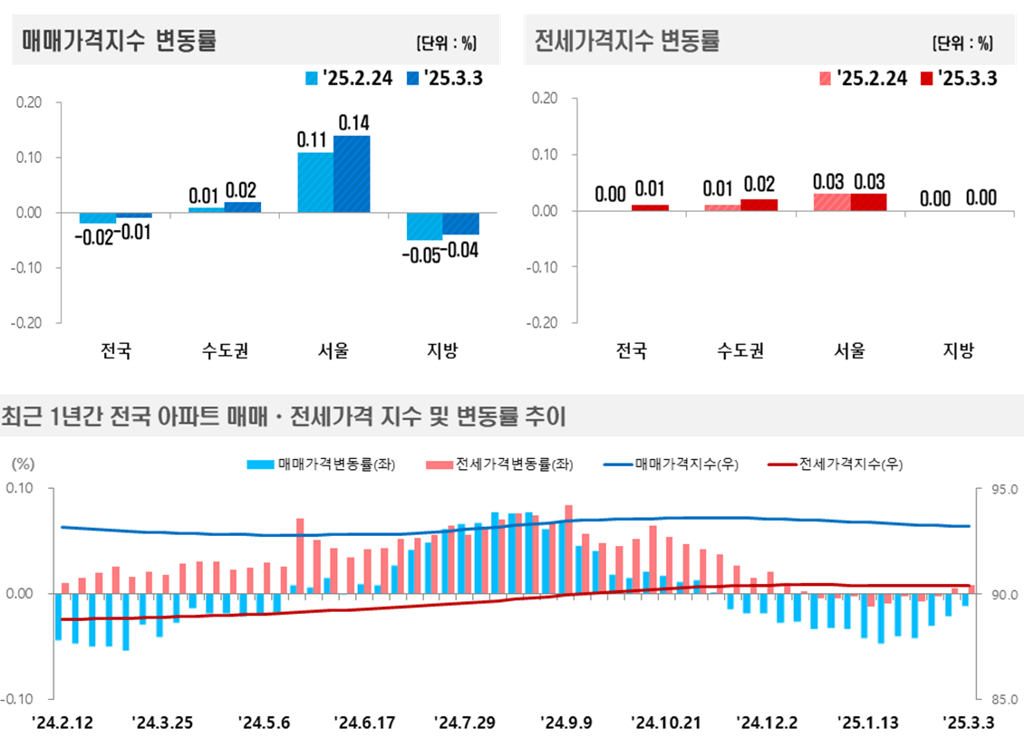 2025년 3월 1주(3일 기준) 전국 주간 아파트가격 동향 / 자료제공=한국부동산원