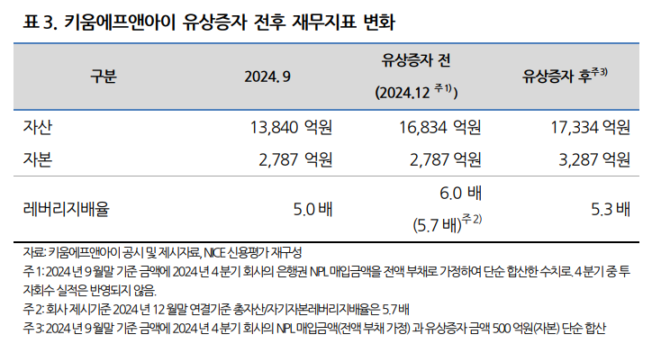 키움에프앤아이 유상증자 전후 재무지표 변화 표./자료 = 나이스신용평가