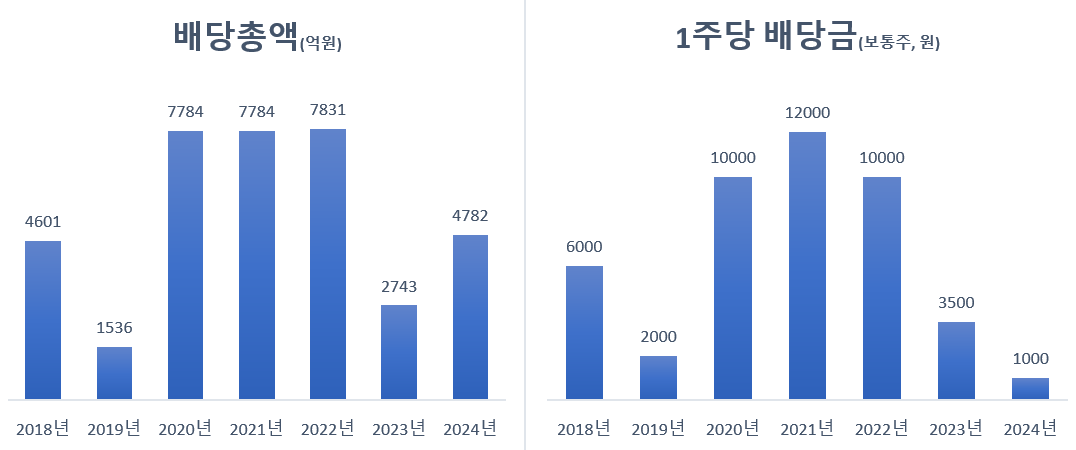 LG화학 연간 배당 현황