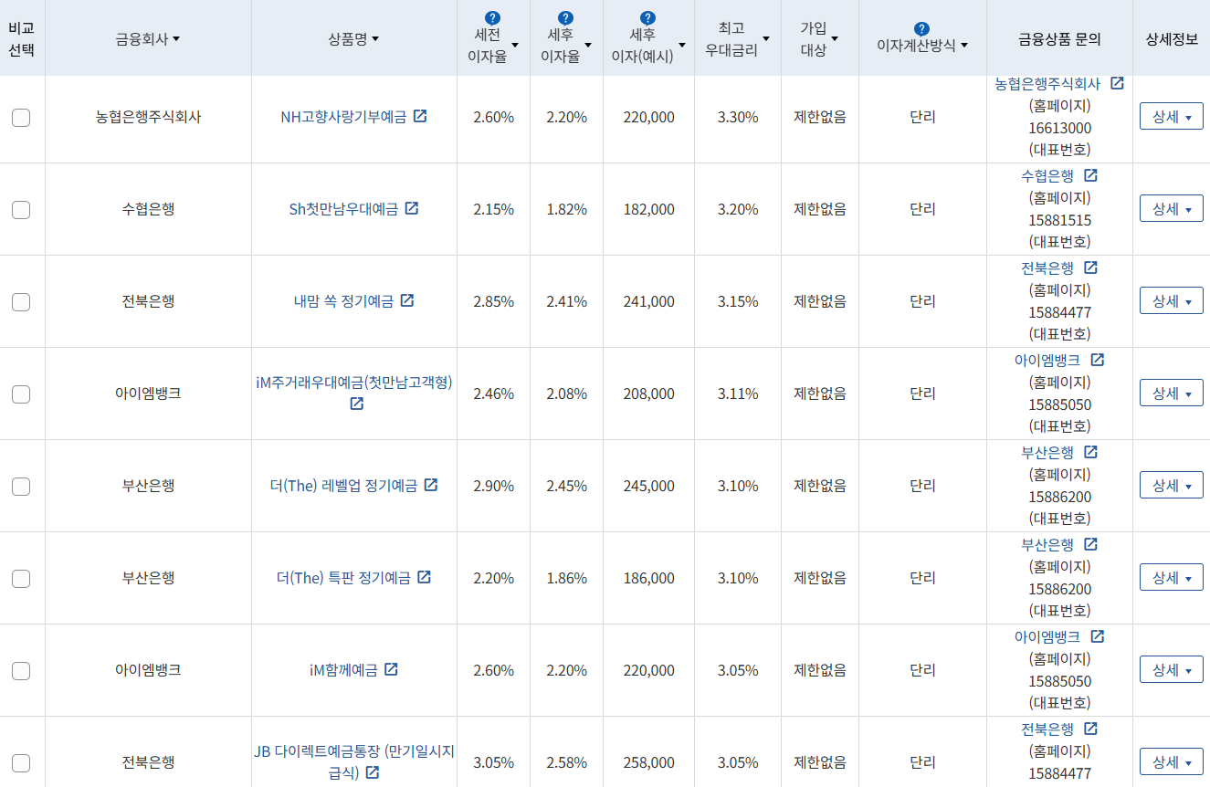 3월 2주 우대금리 상위 정기예금 상품 / 자료=금융감독원(12개월 1000만원 예치 시)