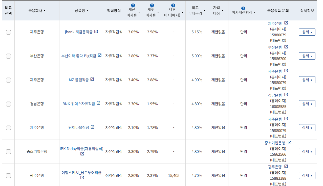 3월 2주 우대금리 상위 정기적금 상품 / 자료=금융감독원(12개월, 월 10만원 예치 시)