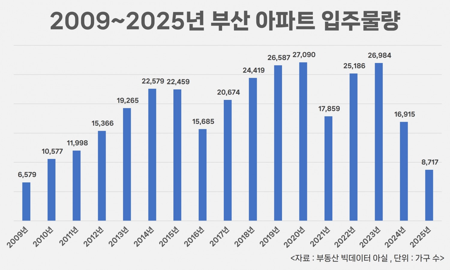 2009~2025년 부산 아파트 입주물량 / 자료출처=아실