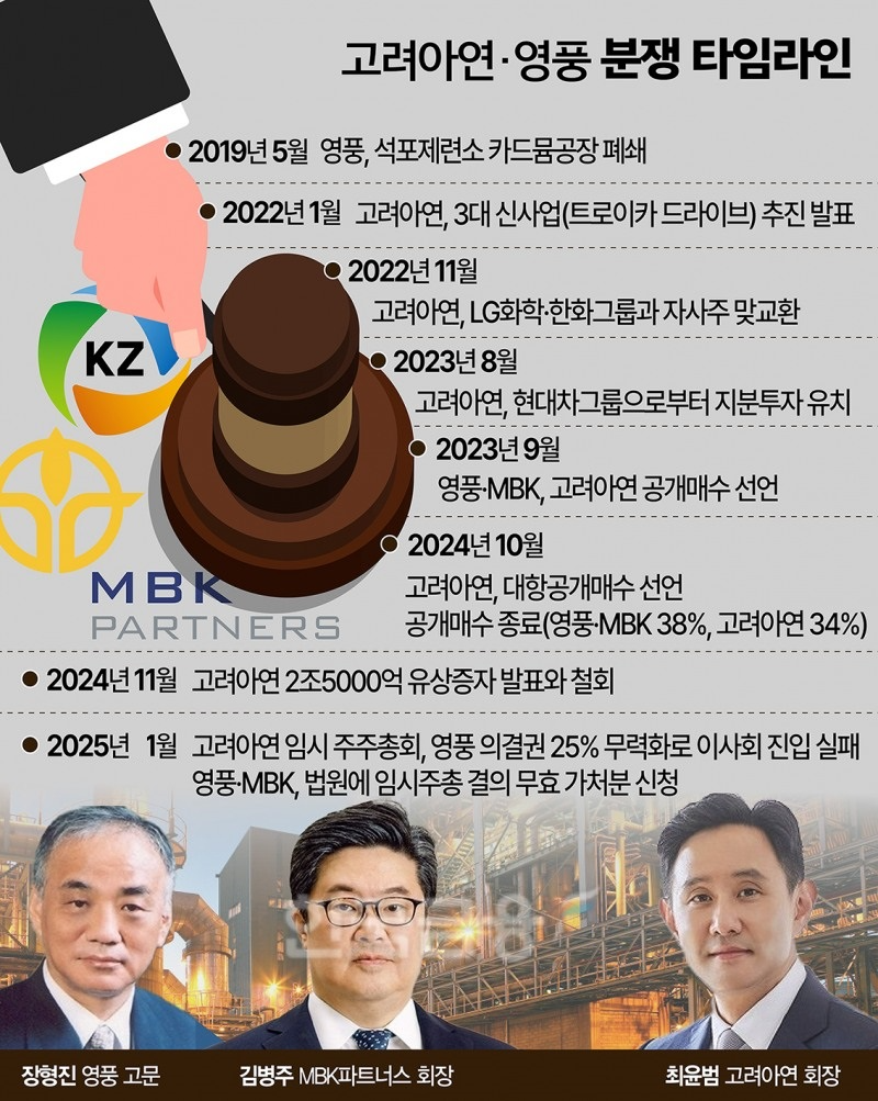 고려아연 분쟁 장기화 국면...법원, 임시주총 효력정지 일부 인용