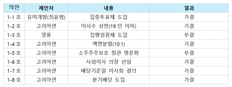 2025년 1월 고려아연 임시주총 결과