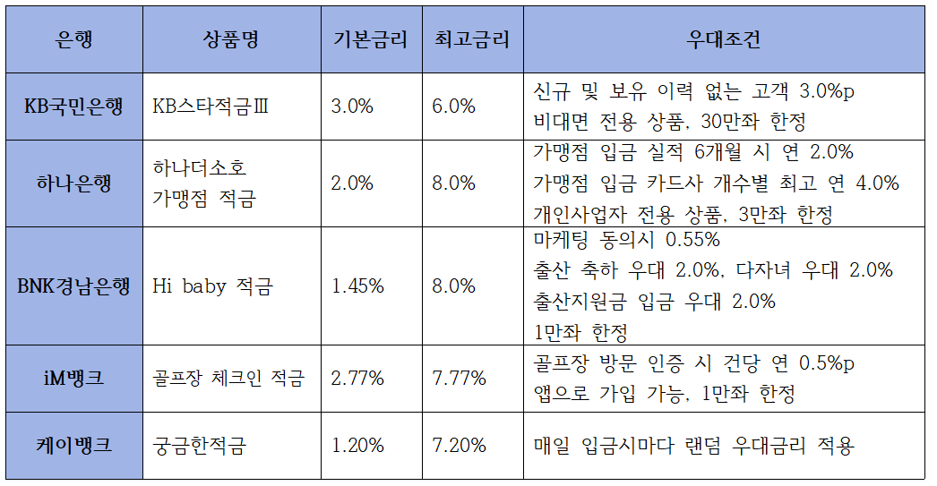 은행별 주요 고금리, 특별판매 상품 금리 비교표 / 자료=각 사