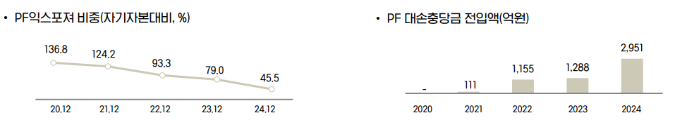 iM증권 부동산PF 관련 지표 / 자료제공 = DGB금융지주