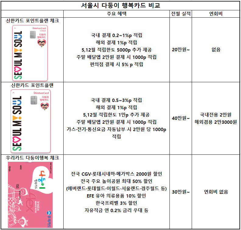 우리카드 이어 신한카드 다둥이카드 출시…저출생 극복 동참