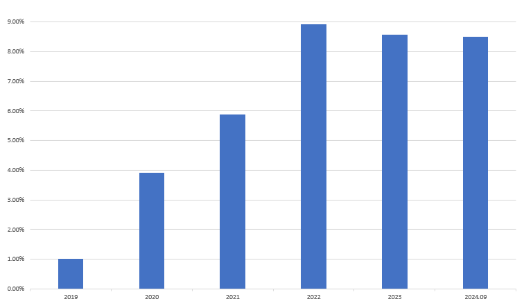 KB금융 총자본 대비 신종자본증권 추이./출처=한국금융신문, 전자공시