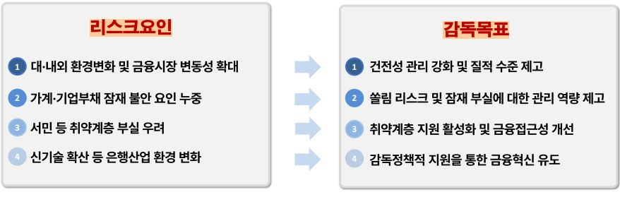 금융감독원 2025년 은행부문 감독 기본방향 / 자료제공=금융감독원