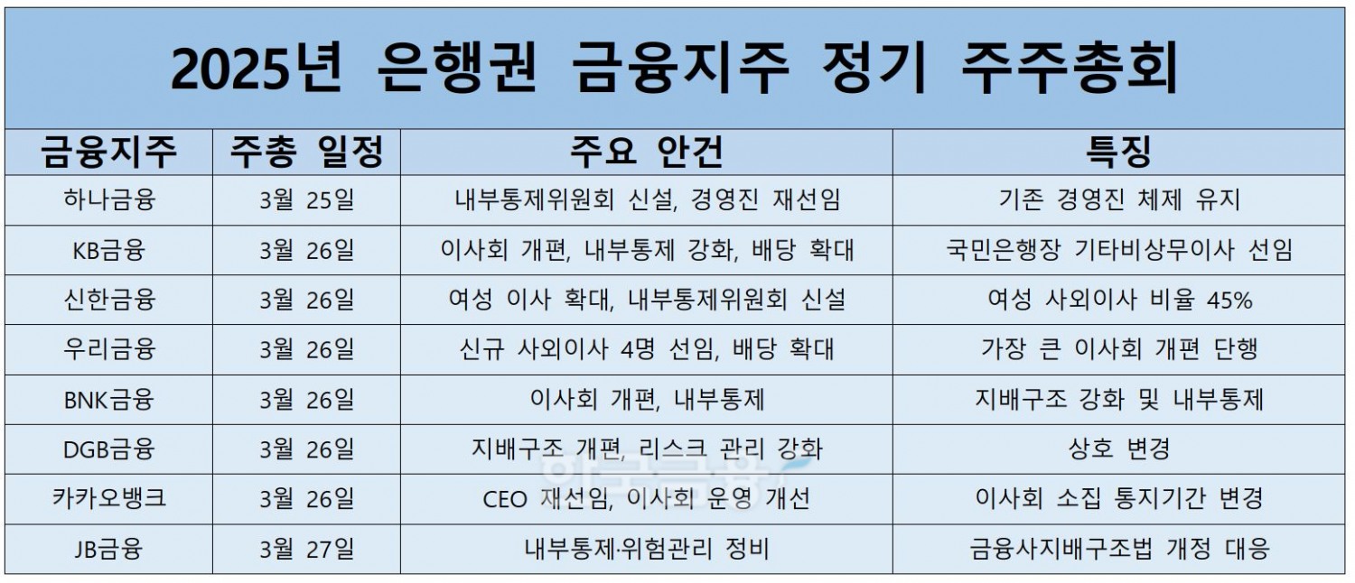 2025년 은행권 금융지주 정기 주주총회 주요 내용./ 자료 = 금융감독원 전자공시시스템