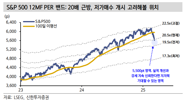 자료출처= 신한투자증권 김성환 연구원 '글로벌 주식전략' 리포트(2025.03.12) 중 갈무리