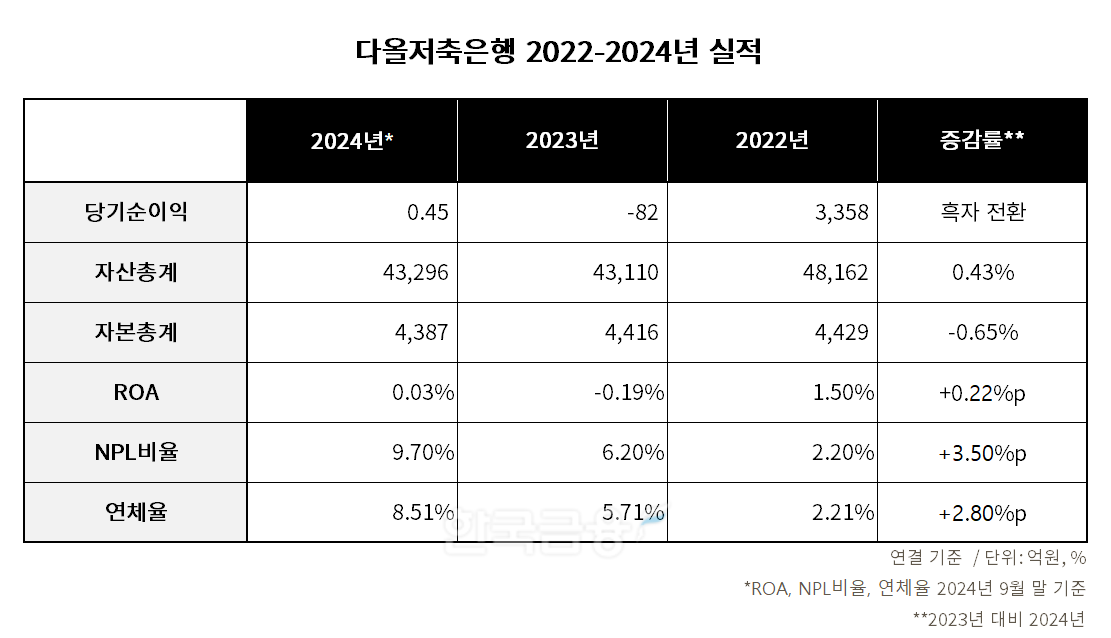 다올저축은행 2022-2024년 실적 표./표 = 김다민 기자