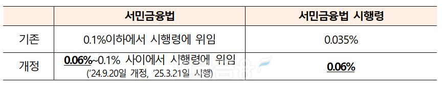 서민금융법 및 시행령 상 은행권의 공통출연요율 범위./ 자료 = 금융위원회