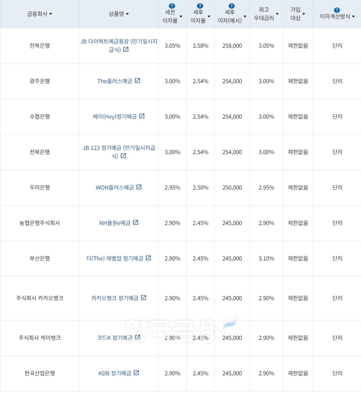 자료=금융감독원(12개월 1000만원 예치 시)