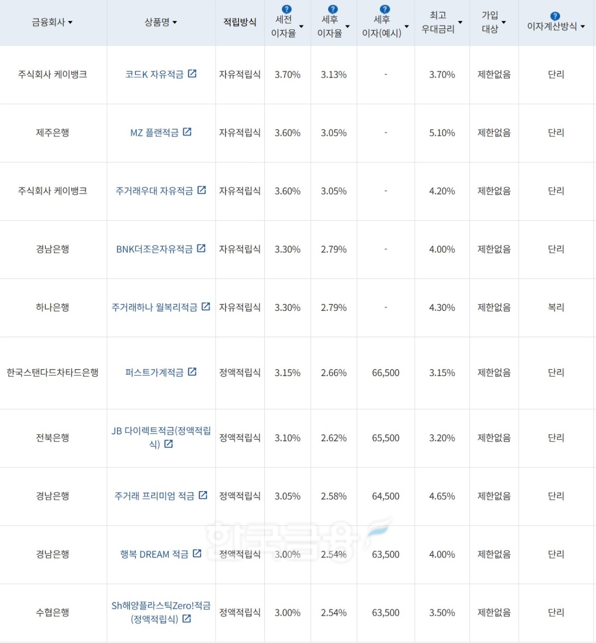 자료=금융감독원(10만원씩 24개월 적립 시)