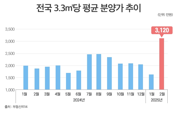 자료제공=부동산R114